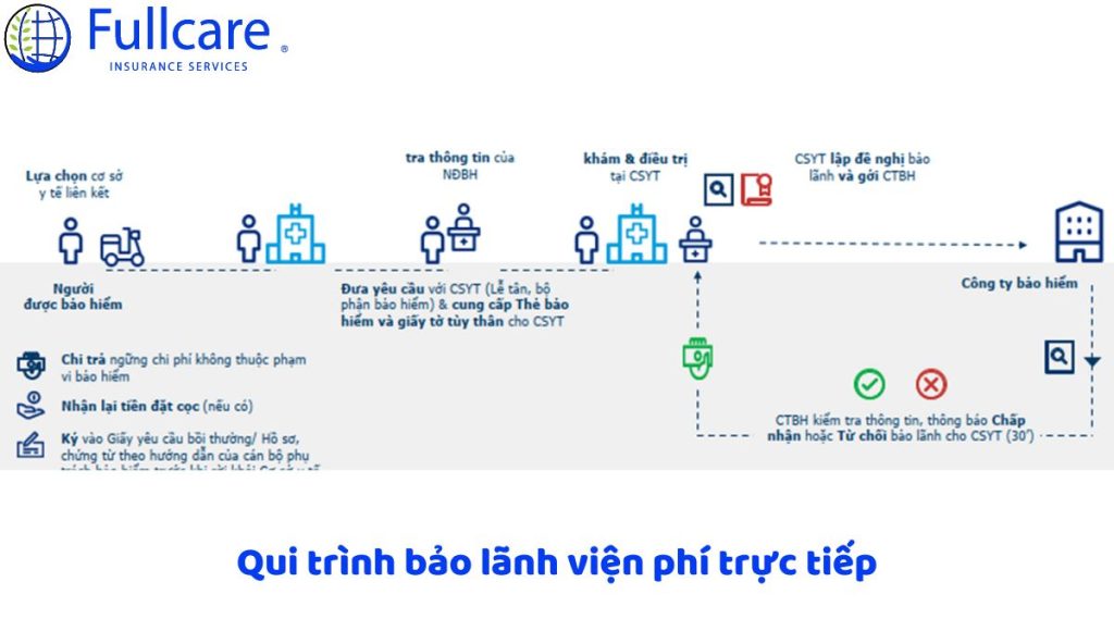 Bảo lãnh trực tiếp