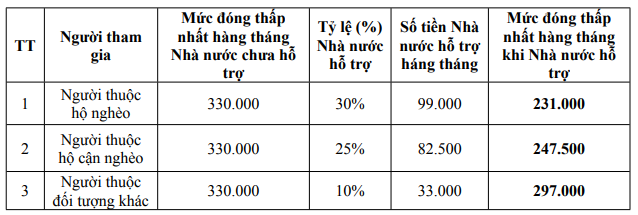 Mức đóng BHXH tự nguyện tối thiểu 
